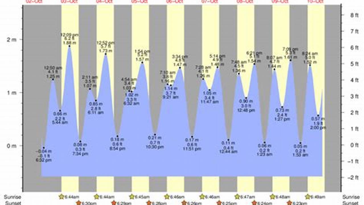 Tide Chart San Diego 2024