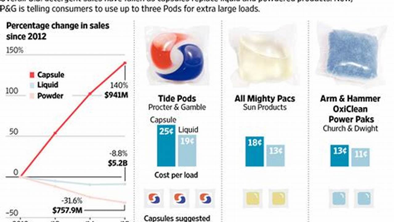 Tide Pods Sales Chart