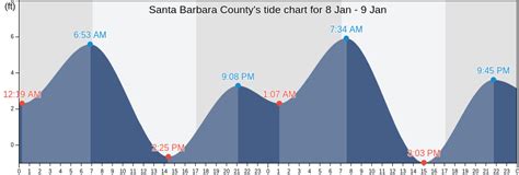Tide Calendar Santa Barbara