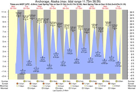 Tide Chart Anchorage Alaska