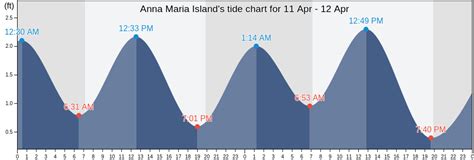 Tide Chart Anna Maria