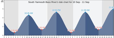 Tide Chart Bass River