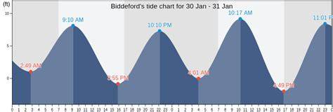 Tide Chart Biddeford Me