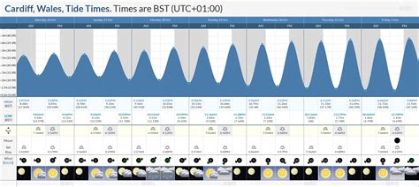 Tide Chart Cardiff