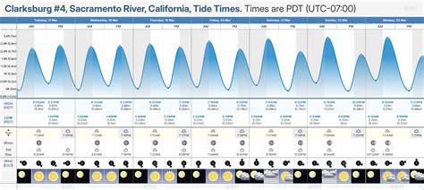 Tide Chart Carpinteria Ca