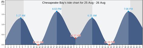 Tide Chart Chesapeake Bay