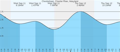 Tide Chart Chester River Md