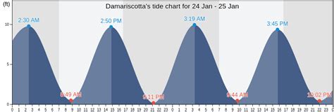 Tide Chart Damariscotta