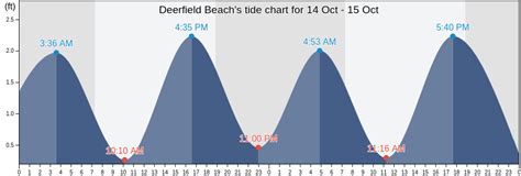 Tide Chart Deerfield Beach