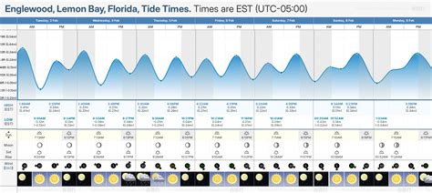 Tide Chart Englewood Beach
