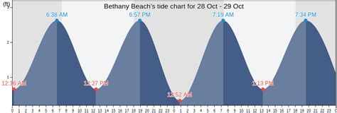 Tide Chart For Bethany Beach Delaware