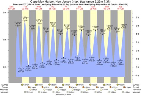 Tide Chart For Cape May