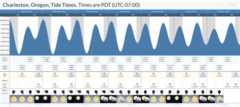 Tide Chart For Charleston Sc
