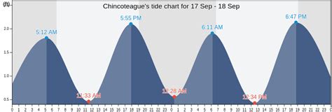 Tide Chart For Chincoteague Virginia