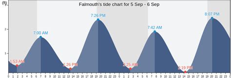 Tide Chart For Falmouth Ma