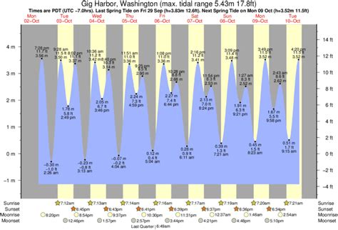 Tide Chart For Gig Harbor
