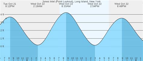 Tide Chart For Jones Inlet