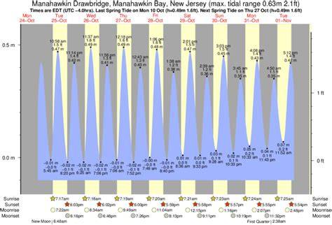 Tide Chart For Lbi Nj