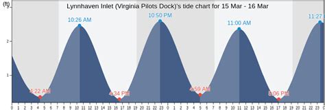 Tide Chart For Lynnhaven Inlet