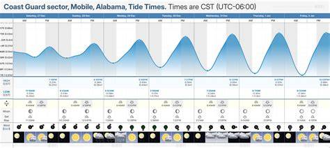 Tide Chart For Mobile Alabama