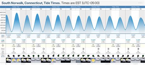 Tide Chart For Norwalk Ct