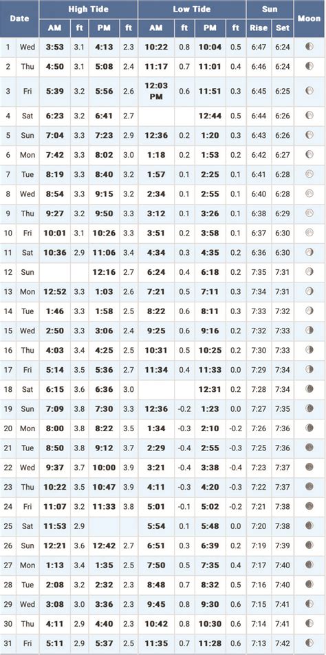 Tide Chart For Ponce Inlet