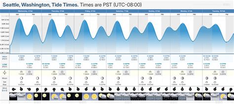 Tide Chart For Seattle
