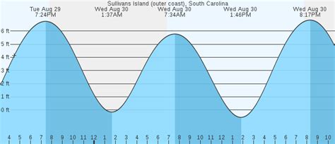 Tide Chart For Sullivans Island Sc