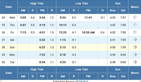 Tide Chart For Tomorrow