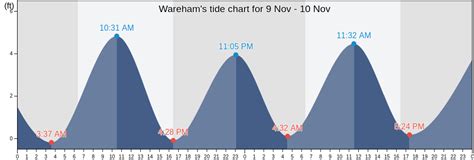 Tide Chart For Wareham Ma