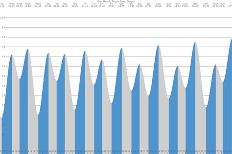 Tide Chart Gold Beach