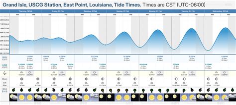 Tide Chart Grand Isle La
