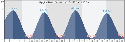 Tide Chart Higgins Beach Maine