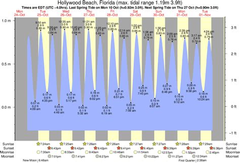 Tide Chart Hollywood Fl