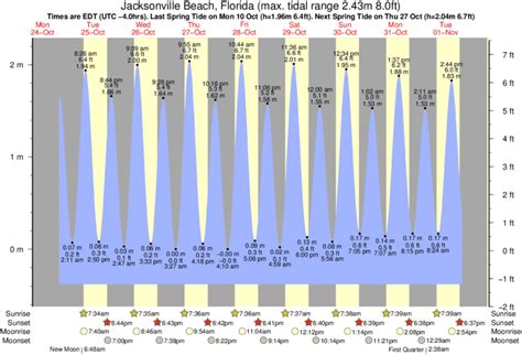 Tide Chart Jacksonville Florida