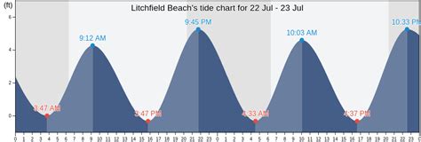 Tide Chart Litchfield Sc