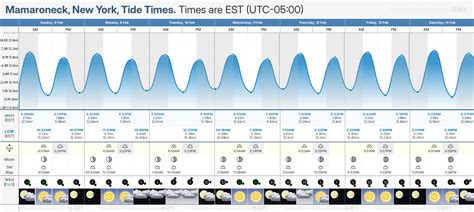 Tide Chart Mamaroneck Ny