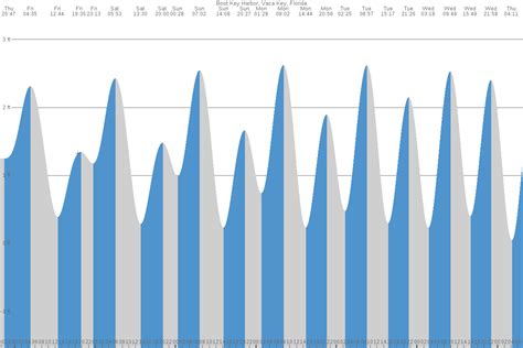 Tide Chart Marathon Key