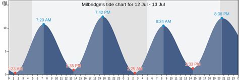 Tide Chart Milbridge Maine