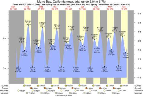 Tide Chart Morro Bay California
