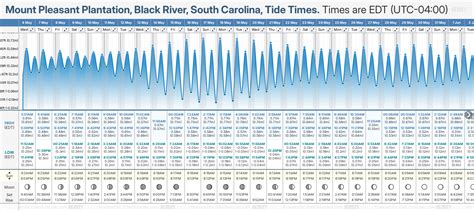 Tide Chart Mount Pleasant