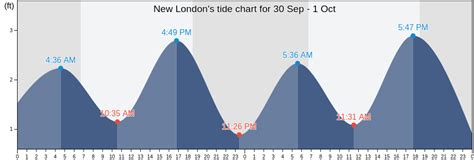Tide Chart New London