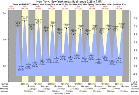 Tide Chart New York
