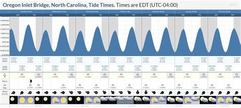 Tide Chart Oregon Inlet Nc