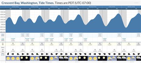 Tide Chart Pacific Beach Wa