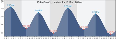 Tide Chart Palm Coast Fl