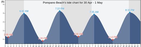 Tide Chart Pompano Beach Florida