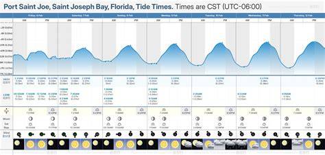 Tide Chart Port St Joe Fl