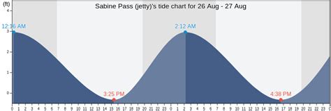 Tide Chart Sabine Pass