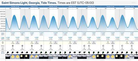 Tide Chart Saint Simons Island Ga